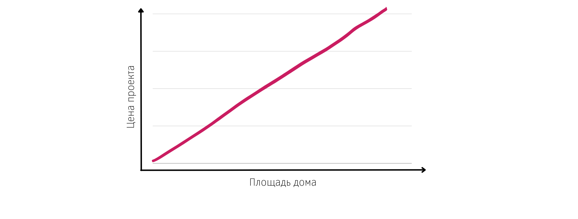 Где купить недорогой проект частного дома и сколько он будет стоить в 2022  году